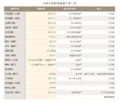 從全民煉鋼到全民半導(dǎo)體 晶圓廠與硅晶圓，我們都需要嗎？